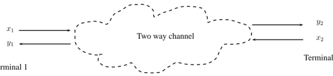 Figure 1.5: Shannon two-way channel [2]