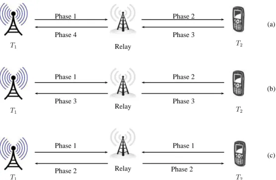 Figure 1.7: Bidirectional Relaying Schemes