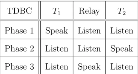 Table 1.1: Status of each node considering the direct link in TDBC scheme Scheme Side information Interference