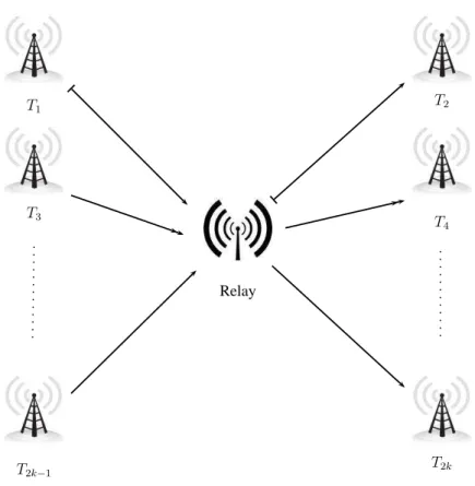 Figure 2.4: Multiuser two-way relay system with 2K-users and one-relay node.