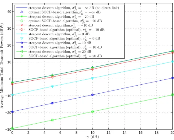 Figure 4.1: The average values of minimum total transmit powers versus the SNR thresh- thresh-old γ, for the steepest descent algorithm and the optimal SOCP-based method and for different values σ f 2 0 .