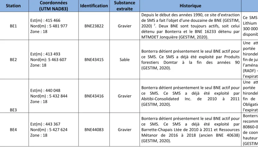 Tableau Q19-1. Bancs d