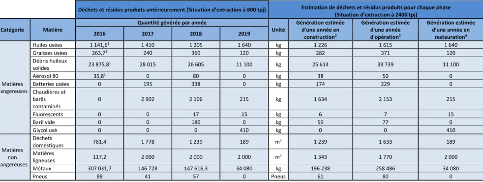 Tableau Q30-2. Matières résiduelles produites de 2016 à 2019 et estimation de la quantité de déchets qui seront générés en phase de construction, d’opération et de restauration  