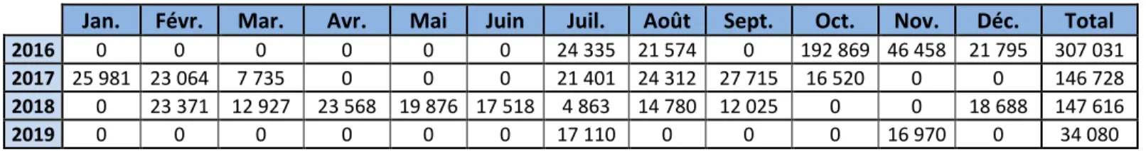 Tableau Q32-2. Poids (kg) de métal recyclé par année 