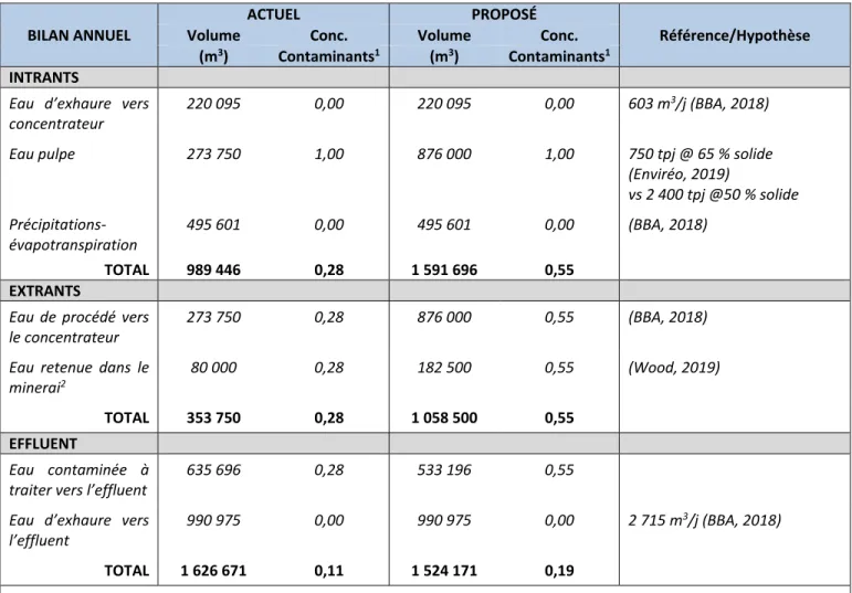 Tableau Q40-1. Résumé du bilan d’eau annuel actuel et proposé et estimation de l’augmentation la concentration en contaminants  provenant de l’eau de procédé sans usine de traitement