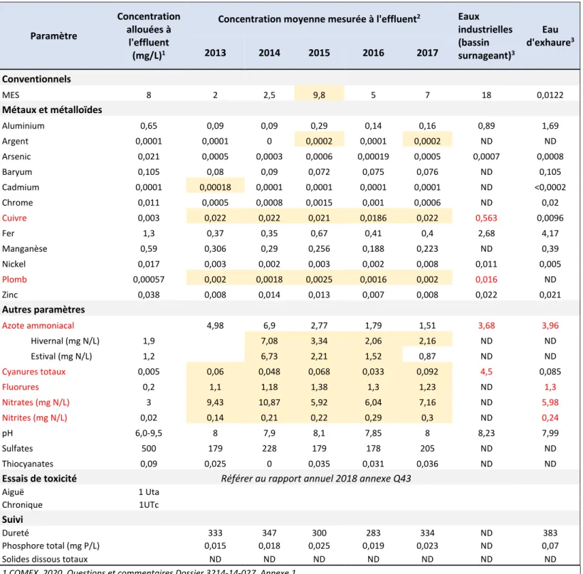 Tableau Q43-1. Comparaison des OER aux concentrations moyennes annuelles de l’effluent final et des effluents intermédiaires 