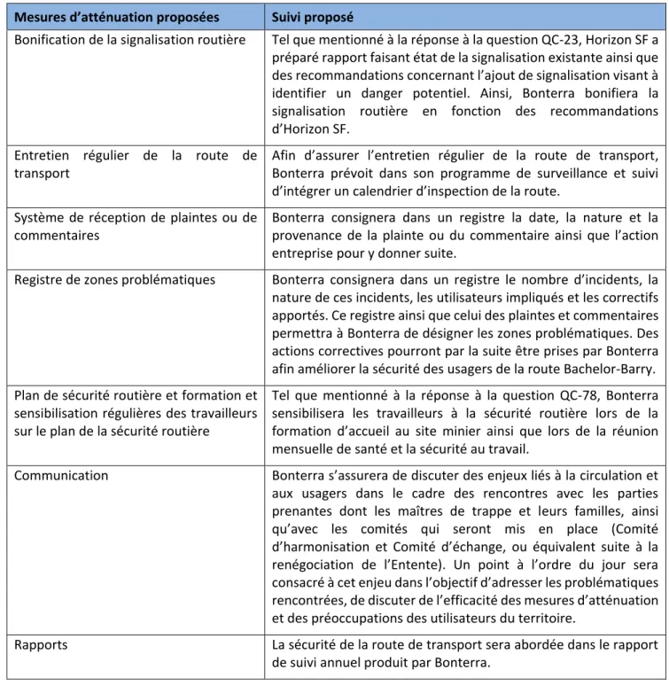 Tableau Q75-1. Suivi de l’efficacité des mesures d’atténuation proposées 