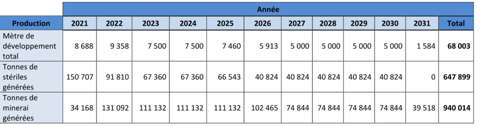 Tableau Q2-1. Aperçu du plan de minage  Année 