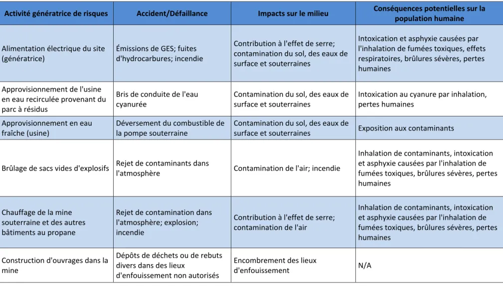 Tableau Q85-1. Activités génératrices de risques et possibles impacts sur le milieu et la vie humaine 