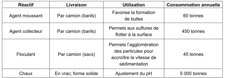 Tableau 3  Consommation estimée de réactifs au concentrateur   