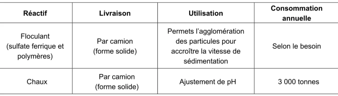 Tableau 4  Consommation estimée des produits à l’usine de traitement de l’eau  