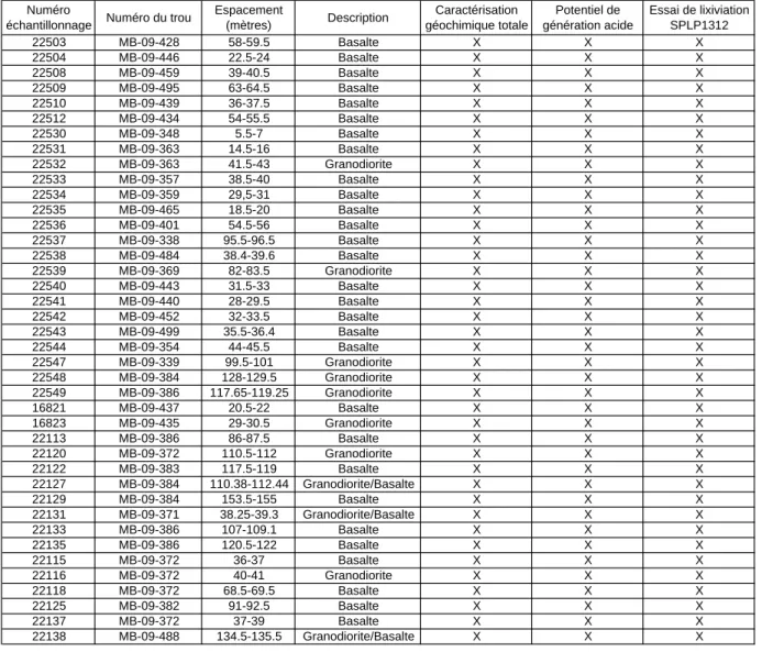 Tableau 1: Description des échantillons de minerai - Barry (2010)