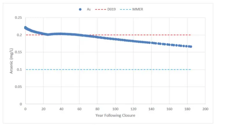 Figure - From Water Treatment Requirements for Effluent Discharge From the NWMP (Golder,  October 2021) 