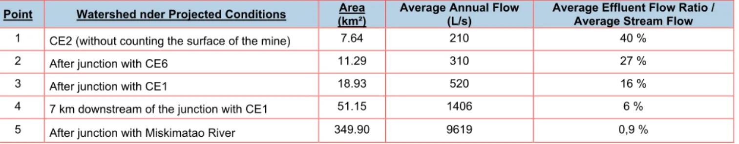 Table 1  Calculation of the Ratio of Average Effluent Flow to Average Stream Flow  Point  Watershed nder Projected Conditions  Area 