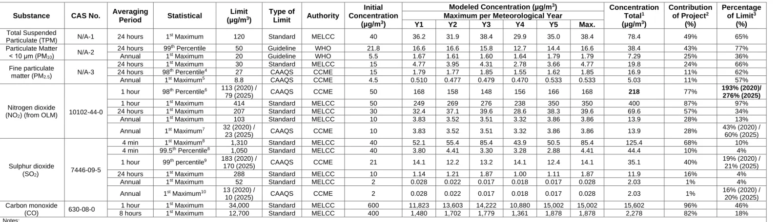 Table 1   Model Predicted Air Quality in the Application Domain for Construction 