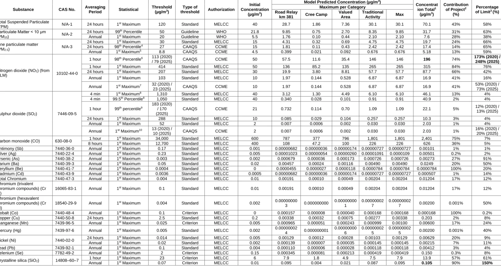 Table 6   Results of Modelling at Sensitive Receptors for Operation