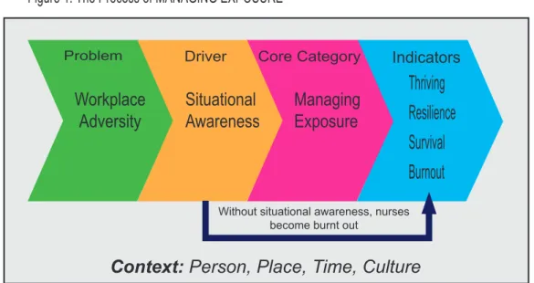 Figure 1: The Process of MANAGING EXPOSURE