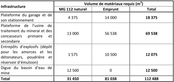 Tableau 3  Estimation des besoins en matériaux granulaires 