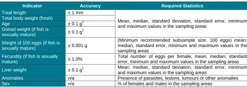 Table 3.11  Monitoring indicators measured as part of fish population study 
