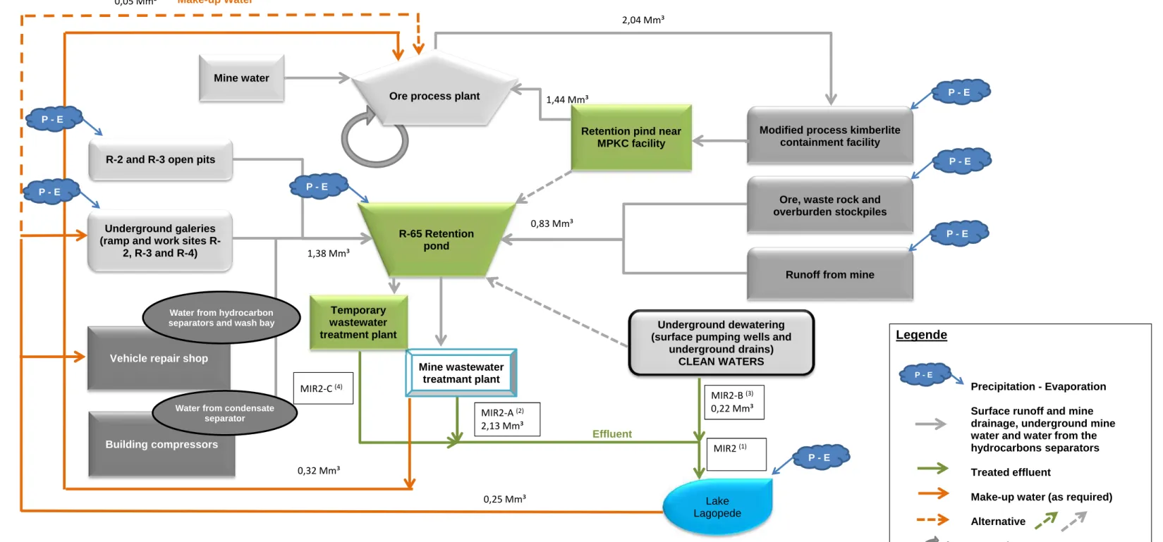 Figure 3.14      Process water and mine wastewater flow diagram