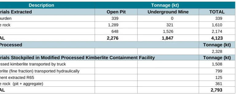 Table 3.20  Containment areas and storage capacities 