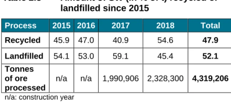 Figure 2.8  Categories  of  solid  waste  generated  at the mine site in 2018 