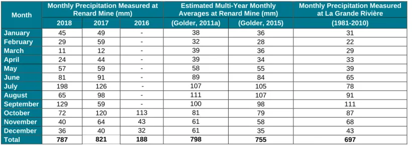 Table 3.2  Monthly precipitation measured in 2018 