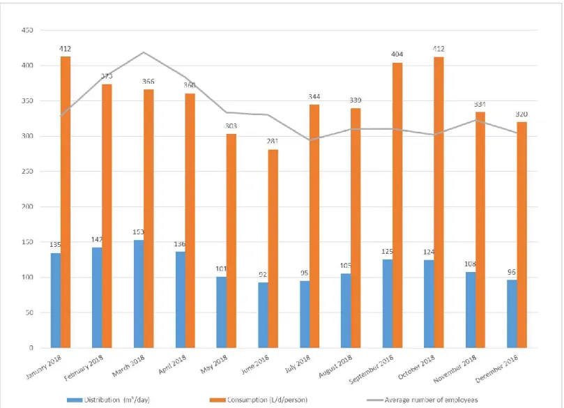 Figure 3.9   Consumption and distribution of drinking water at the Renard mine site in 2018 