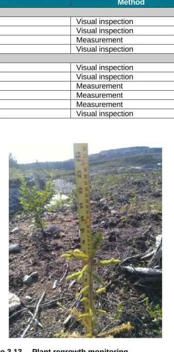 Table 3.10  Agronomic monitoring variables and methodology 