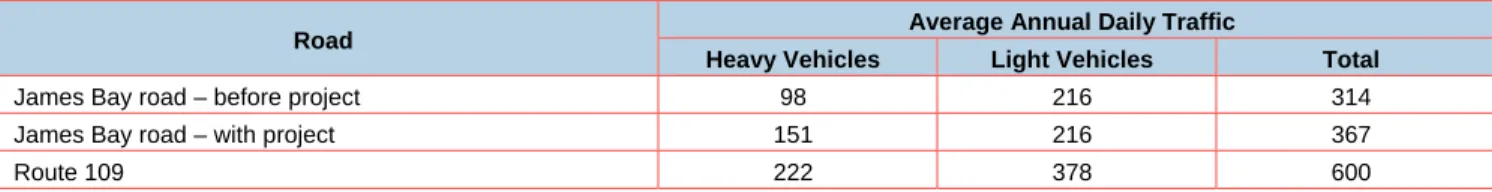 Table 153-1:  Average Annual Daily Traffic 