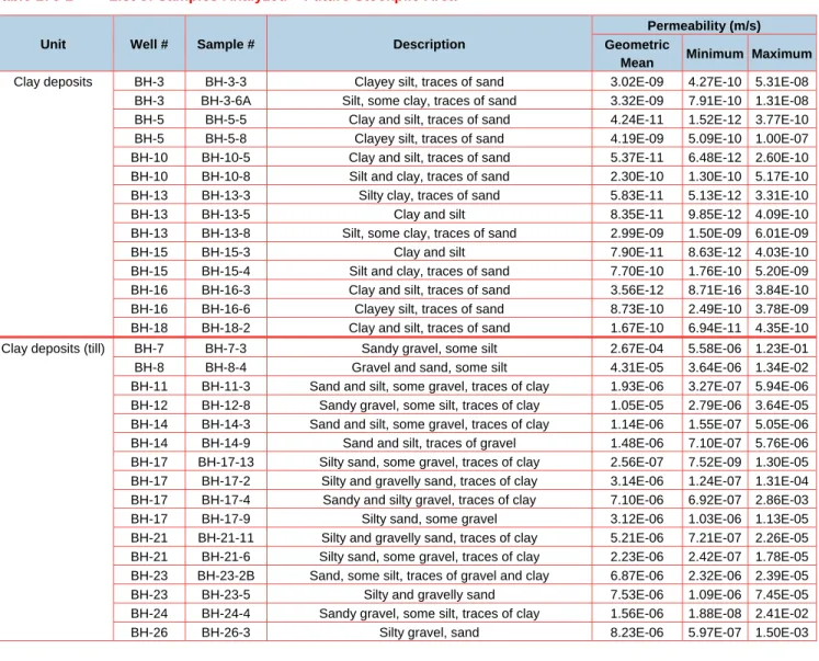 Table 176-1  List of Samples Analyzed – Future Stockpile Area 