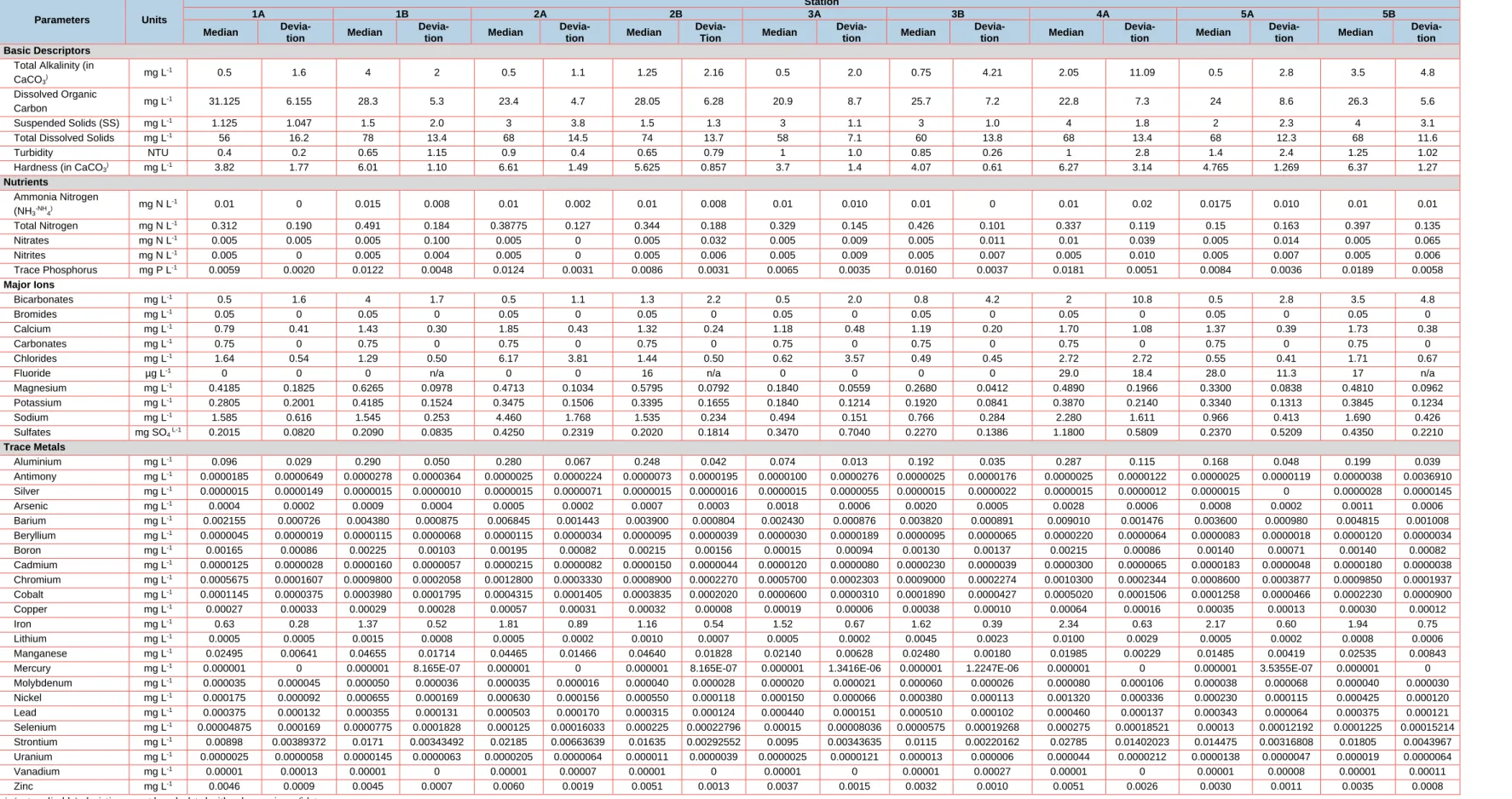 Table 6-13 (corrected)   Median and Deviation for Each Parameter Analyzed over Six Inventory Campaigns  