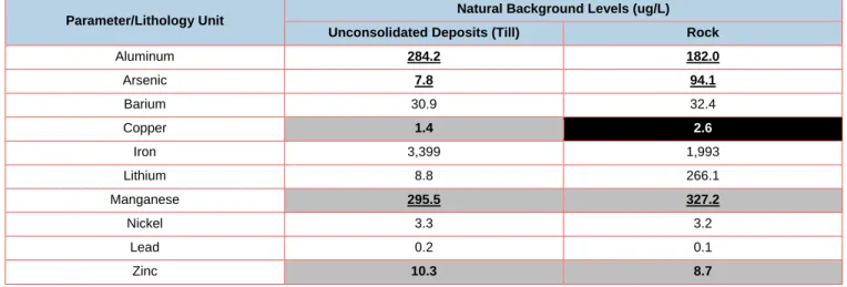 Table 6-17  Calculation of Natural Background Levels of Metals in Groundwater 