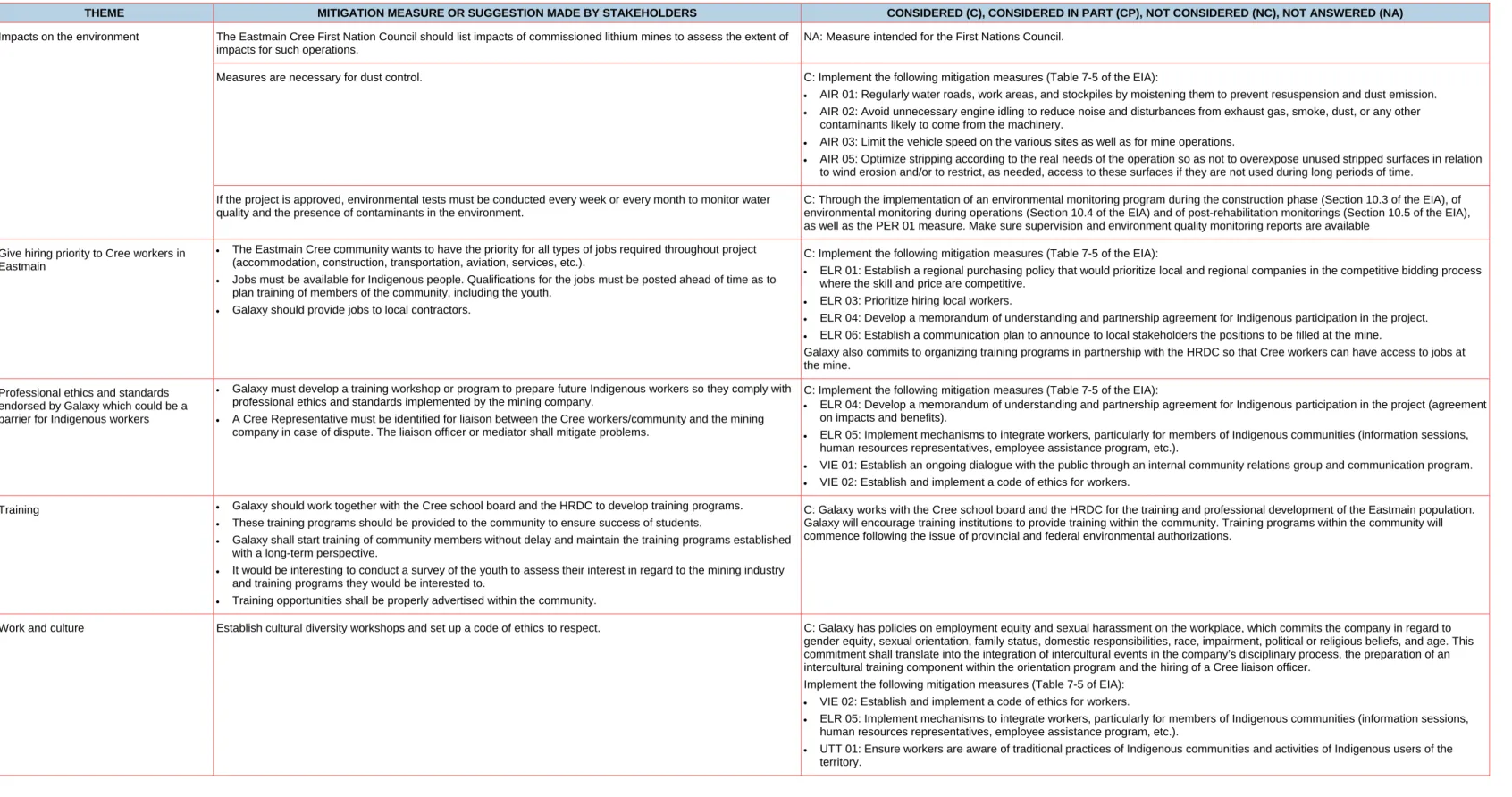 Table 138-1  Mitigation Measures Proposed by the First Nations 