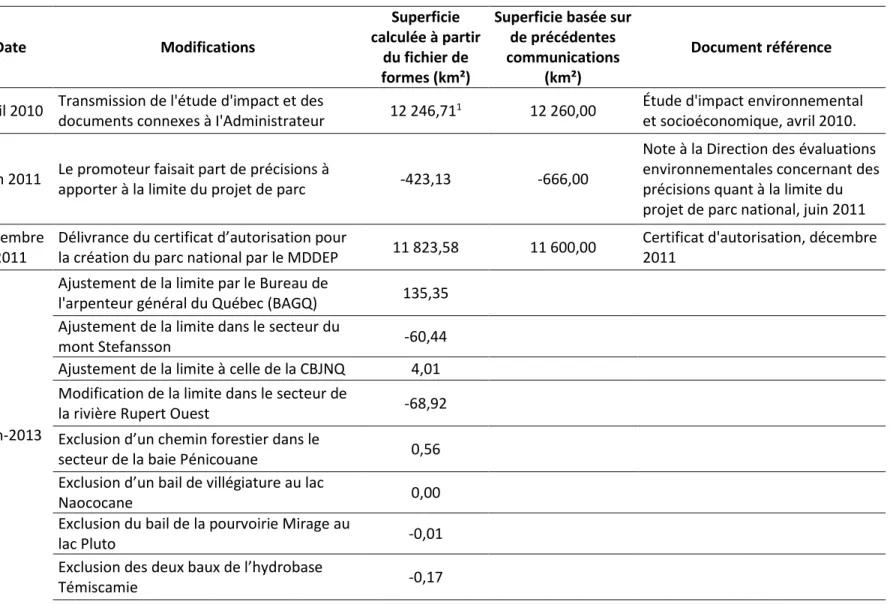 Tableau 1 Détails des ajouts et des retraits au territoire du projet de parc national Nibiischii depuis 2010
