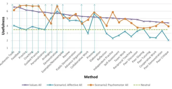 Figure 10  Learning Scenarios for Affect and Psychomotor Methods 