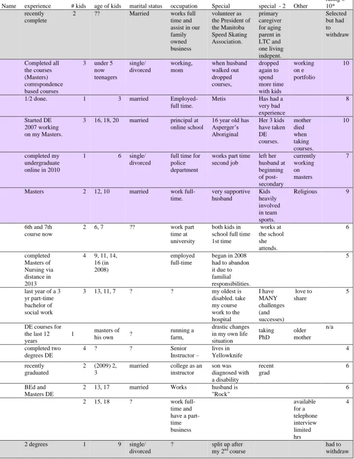 Table 3 - Possible Participant 