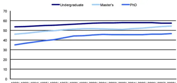 Figure 1 –Women as Percentage of Full-time Students Enrolled in Undergraduate  University Programs 