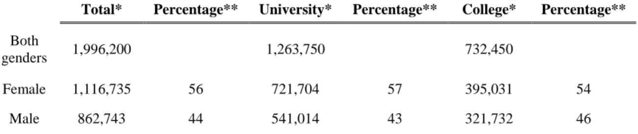 Table 1 – Public Post-Secondary Enrolments 