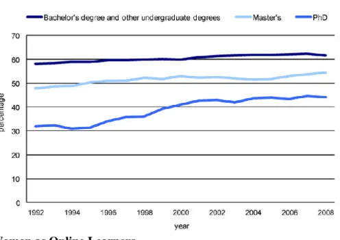 Figure 2 - Women as Percentage of Full-time Students Enrolled in Graduate  University Programs 