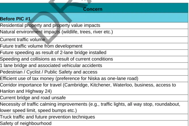 Table 4.1:  Comments/Questions/Suggestions   Concern  Before PIC #1 