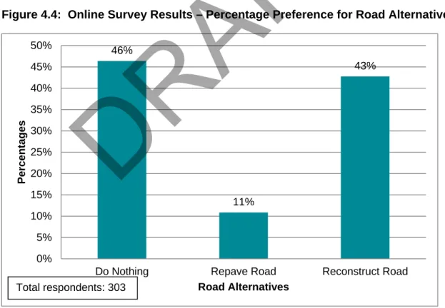 Figure 4.4:  Online Survey Results – Percentage Preference for Road Alternatives 