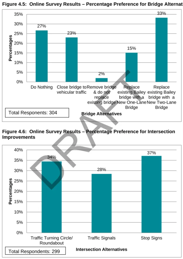 Figure 4.5:  Online Survey Results – Percentage Preference for Bridge Alternatives 