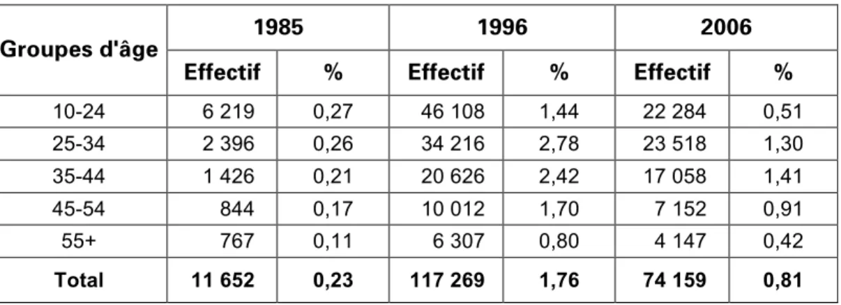 Tableau  2.6 :  Évolution  du  nombre  et  de  la  proportion  (%)  des  personnes  alphabétisées  dans les langues nationales selon les groupes d’âge de 1985 à 2006 