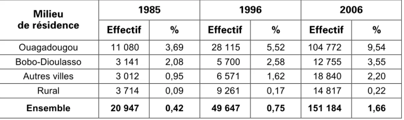 Tableau 3.1 : Évolution du nombre et de la proportion (%) des personnes déclarant parler  couramment le français selon le milieu de résidence de 1985 à 2006 
