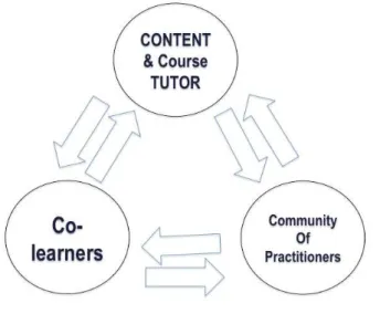 Figure 3. "Nodes" of Connectivity: Content, Co-learners, and Community of Practitioners 