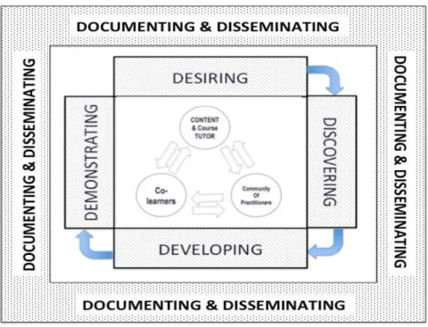 Figure 5. 6Ds and Connectivity (The Learning Design Framework) 