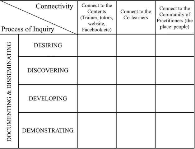 Table 3. The Matrix for the Development of Instructional Strategies 