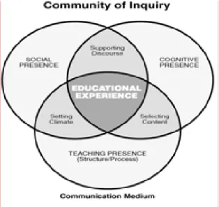 Figure 1 Elements of an Educational Experience – Model designed by Garrison, Archer, Anderson  (2000) 