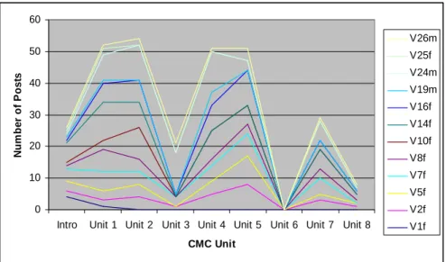 Figure 2 Volunteer CMC Participation 